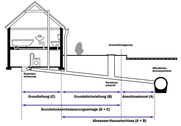 Dieses Bild zeigt eine Skizze auf der ein Hausanschluss dargestellt ist.